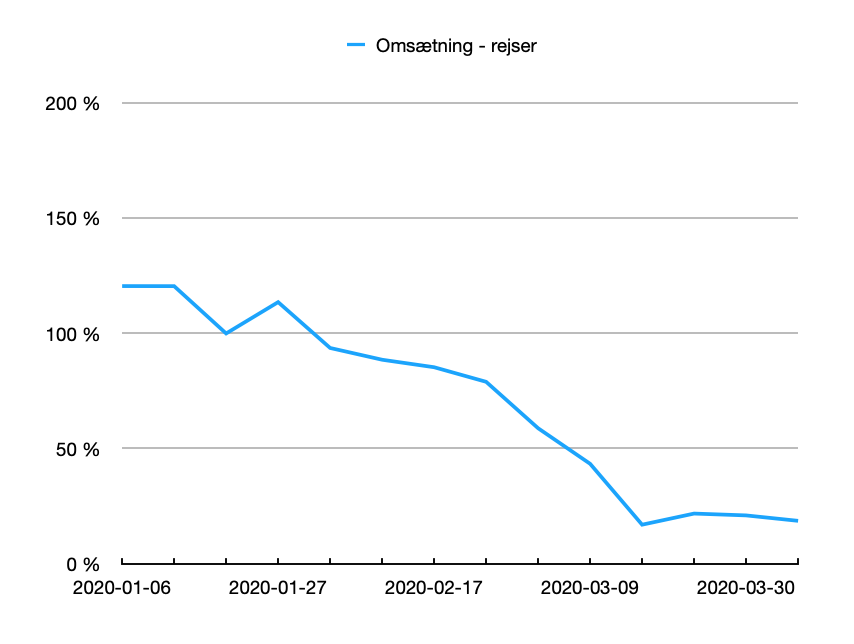 omsætning-rejser$