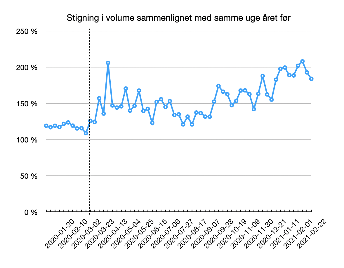 Vækst i volumen